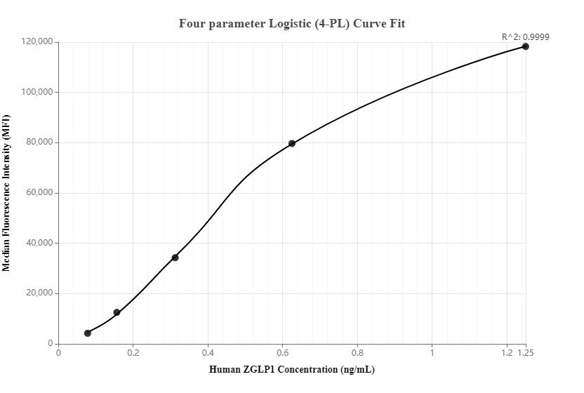 Cytometric bead array standard curve of MP00250-2, ZGLP1 Recombinant Matched Antibody Pair, PBS Only. Capture antibody: 83176-4-PBS. Detection antibody: 83176-5-PBS. Standard: SY01346. Range: 0.078-1.25 ng/mL.